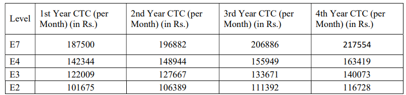 TCIL Bharti 2024 Salary Details
